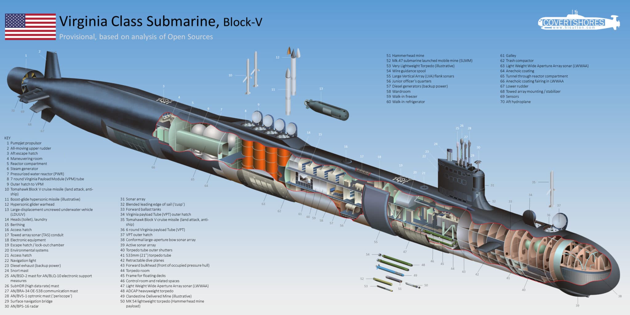 Top 10 Attack Submarines in The world 2024